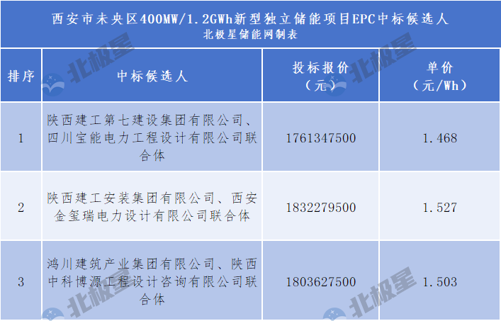 1.47元/Wh!陕建宝能预中标陕西1.2GWh独立储能EPC
